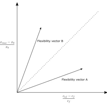 Fig. 1. Flexibility vector representation