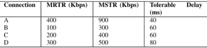 TABLE III. I NPUT TRAFFIC PARAMETERS FOR COMPARATIVE ANALYSIS OF RT PS INTRA - CLASS SCHEDULING ALGORITHM