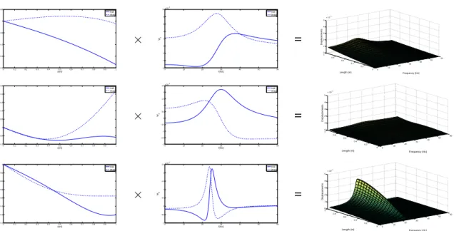 Figura 2: Construcci´on de los modos de la soluci´on PGD