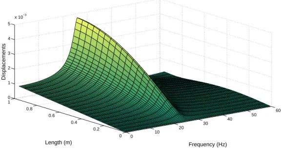 Figura 1: Ilustrando la PGD en un problema sencillo: soluci´on en espacio y frecuencia calculada con la PGD
