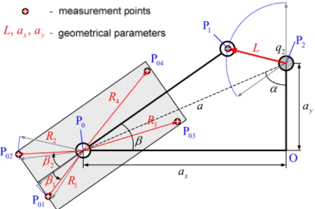 Fig. 3. Geometrical parameters of the gravity compensator  and location of the measurement points labelled with markers   The second step deals with the identification of the relative  location of points P 0  and P 2 