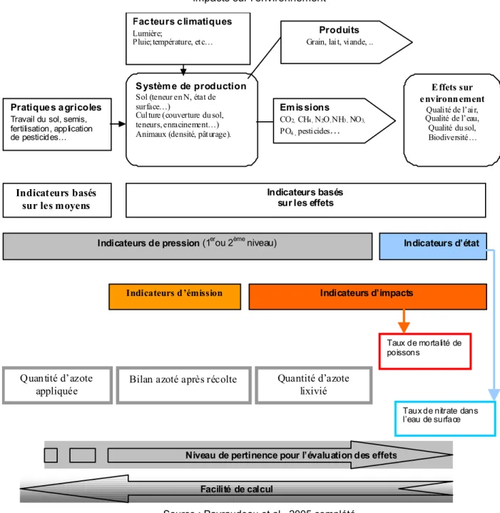 Figure 3 :   Positionnement des indicateurs dans la chaîne causale des pratiques agricoles aux  impacts sur l’environnement 