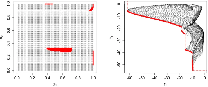Figure 2.3 – Optimal points for the Poloni test problem [PGOP00] obtained on a 100 × 100 grid (black dots), with optimal points in red in the input space, i.e