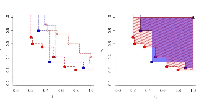 Figure 2.4 – Additive binary epsilon (left) and hypervolume (right) quality indicators for comparing two sets of non-dominated points, one with red points and the other with blue squares