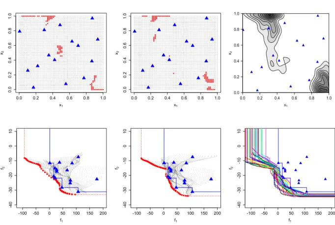 Figure 3.2 – Conditional Pareto sets and fronts corresponding to the GP models Y 1 , Y 2 , based on the observations A n represented by blue triangles