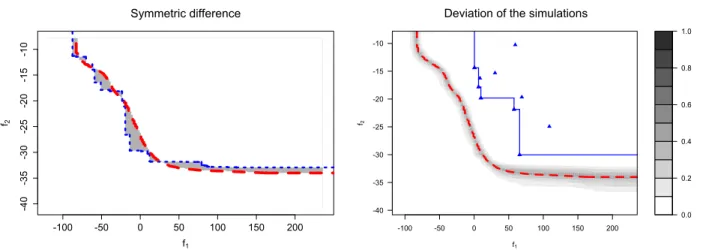 Figure 3.5 – Left: symmetric difference between the Vorob’ev expectation (the level line of the Vorob’ev threshold is represented by the red dashed line) and a simulated CPF’s attained set (blue dotted line)