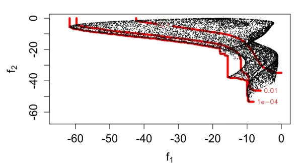 Figure 4.2 – Level lines ∂L F α with α = 0.0001, 0.01, 0.1 of the empirical cumulative distribu- distribu-tion funcdistribu-tion of f(X) obtained with sampled points (in black), showing the link between the level line of level α and the Pareto front P (apa