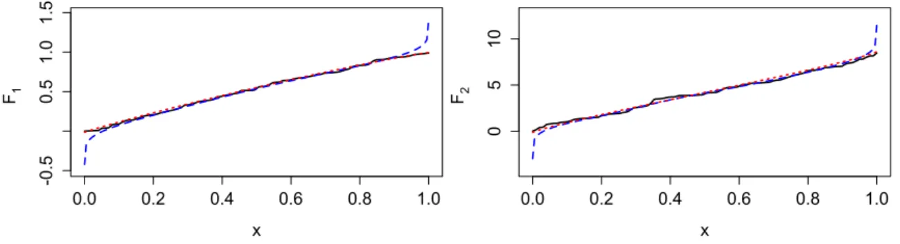 Figure 4.5 – ZDT1 test problem: comparison between three estimation methods of the marginals F 1 and F 2 – empirical (black solid line), kernel density (blue dashed line) and fit of a generalized beta distribution (red dotted line) – for the objectives f 1