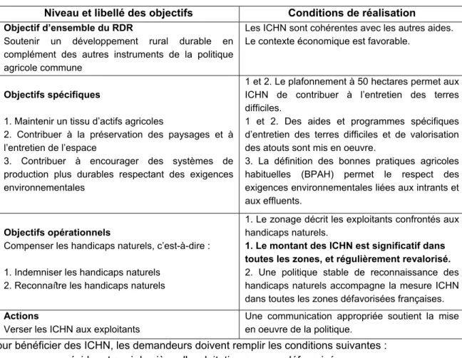 Tableau 2 :  Le cadre logique de mise en oeuvre des ICHN en France (2000-2006)3  Niveau et libellé des objectifs   Conditions de réalisation   Objectif d’ensemble du RDR  