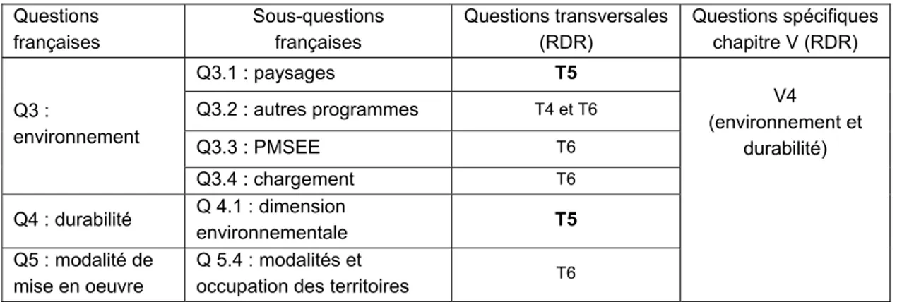 Tableau 8 :  Précision sur les 2 questions concernant l’environnement et l’ICHN  Question française (détail)  Sous-question (détail) 
