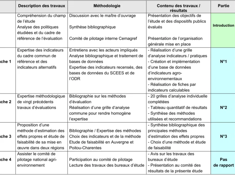 Tableau 9 :  Présentation de la démarche méthodologique générale retenue  Description des travaux  Méthodologie  Contenu des travaux / 