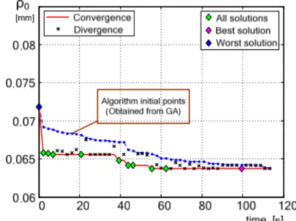 Table 3. Computational time of examined  parallel computing   Algorithm  3m  m  4 m  6 m  12 Parallel   Gra ch  2.1h 3.2h 4.9h 8.9h dient Sear Parallel  