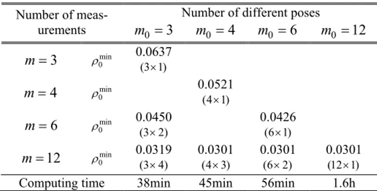 Table 4. Calibration accuracy   0  for different factorizations  of the experiment number  m  km 0
