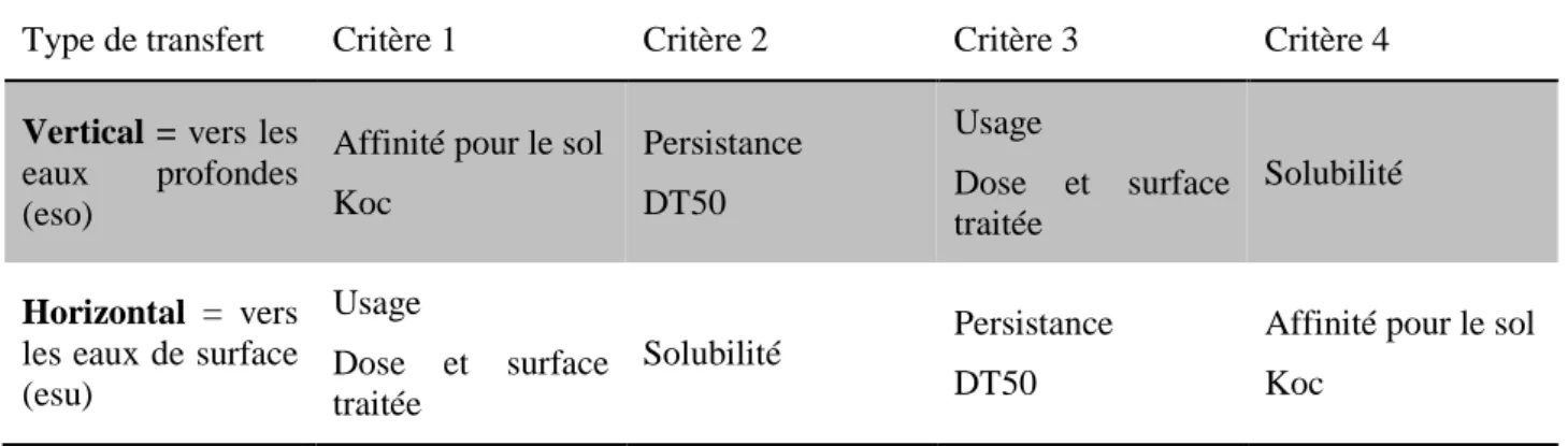 Tableau 2: Critères utilisés pour établir le score SIRIS par type de transfert   Type de transfert  Critère 1  Critère 2  Critère 3  Critère 4  Vertical = vers les 