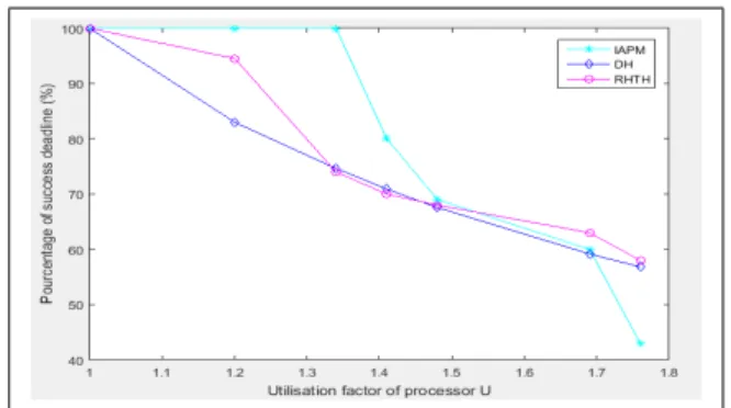 Figure 18: Percentage of satisfied deadlines, when a set of reconfiguration scenario is applied repeatedly during the execution time