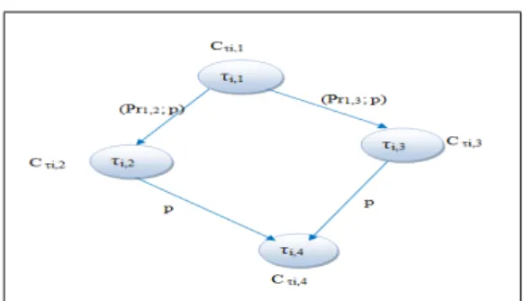 Figure 2: Probabilistic DAG task’s model task, D i , iv) T i is the period of the task