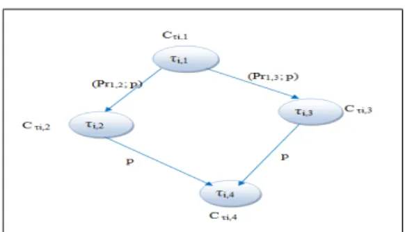 Figure 2: Probabilistic DAG task’s model task, D i , iv) T i is the period of the task