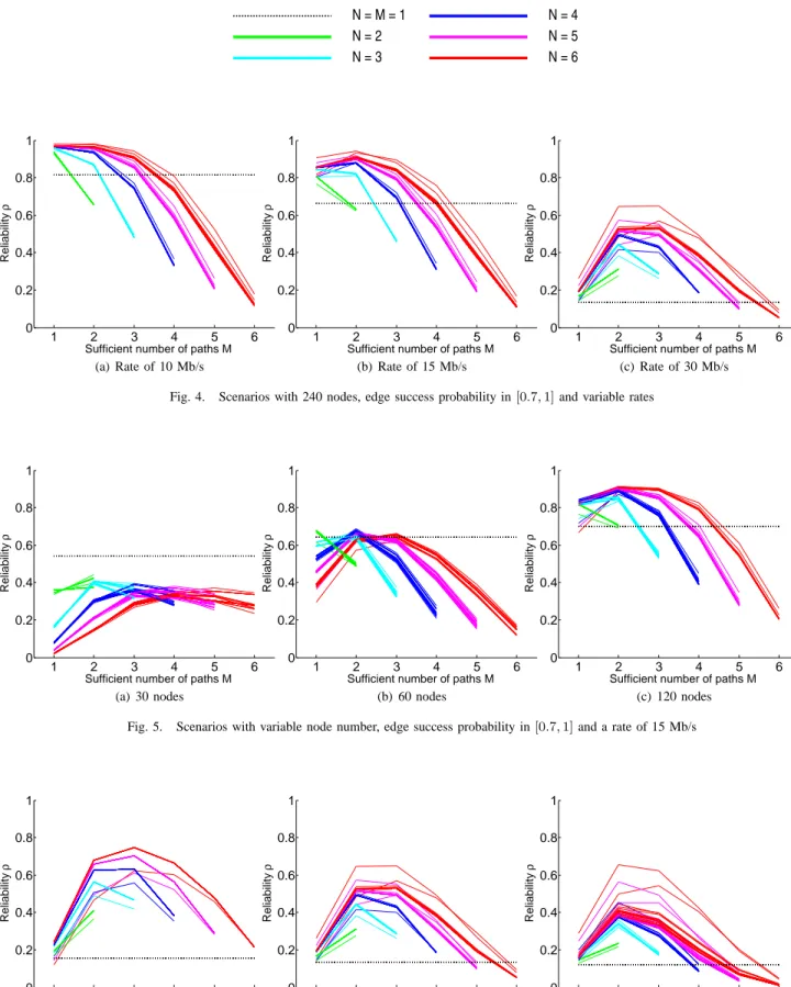 Fig. 6. Scenarios with 240 nodes, various type of edge success probability and a rate of 30 Mb/s