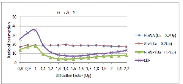 Figure 4: Preemption Rate as a function of load.