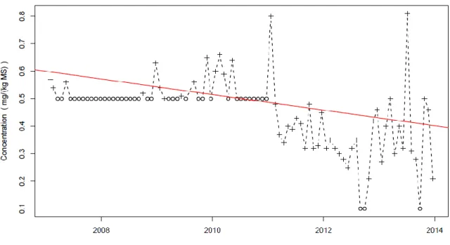 Figure 1 : Représentation graphique (2007-2013) de la concentration en cadmium dans les MES  de la station Gambsheim  (º : donnée non quantifiée ; + : donnée quantifiée ; ligne rouge : tendance  selon test de Mann-Kendall effectué par HYPE)