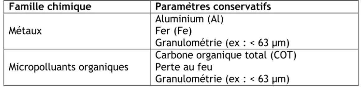 Tableau  1 :  Principaux  paramètres  (ou  cofacteurs)  à  envisager  pour  la  normalisation  des  données de sédiment en milieu continental 