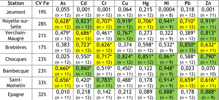 Tableau  5 :  Coefficients  de  détermination  (R²)  obtenus  par  régression  linéaire  entre  les  concentrations en métal et les concentrations en fer dans les sédiments pour les 8 stations de  l’AEAP retenues sur la période 1991-2015