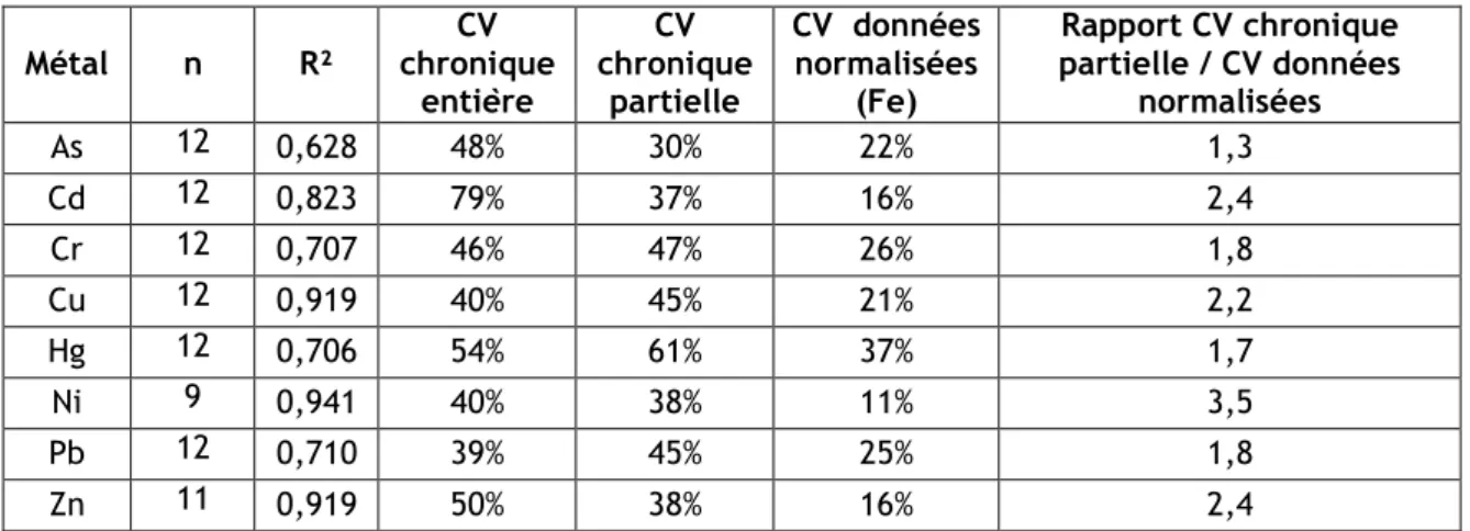 Tableau 9 : Impact de la normalisation par le fer sur la variabilité des résultats obtenus sur les  métaux dans les sédiments de la station de Noyelle-sur-Selle 
