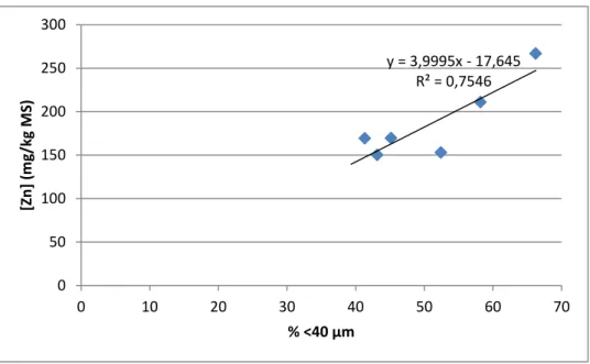 Figure  6 :  Etude  de  la  corrélation  entre  la  concentration  en  zinc  dans  les  sédiments  et  la  proportion de particules fines,  fraction « inférieur à 40 µm », à la station de Chocques 