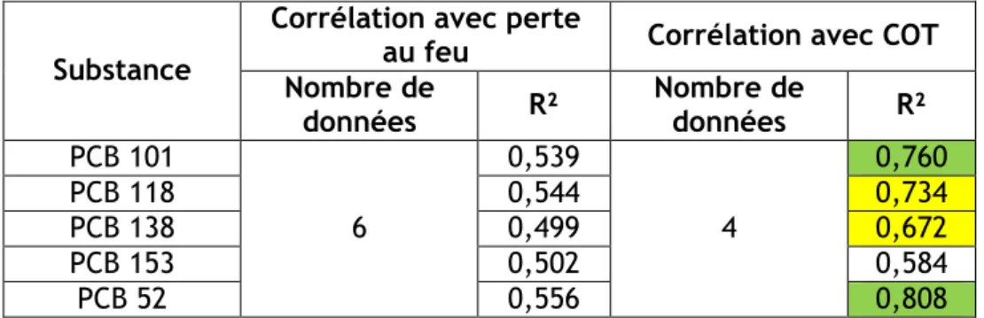 Tableau  11 :  Corrélations  établies  entre  les  concentrations  en  PCB  et  la  teneur  en  matière  organique dans les sédiments prélevés sur la station de Chocques sur la période 2007-2015