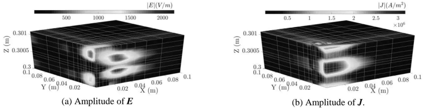 Fig. 4. Distribution of induced fields in the laminated composite. A quarter of the plate (x &gt; 0, y &gt; 0) is shown