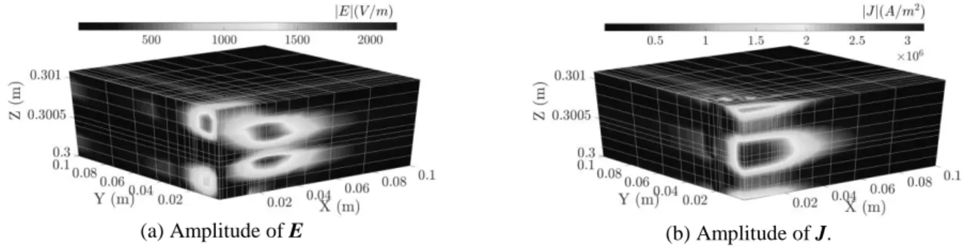 Fig. 4. Distribution of induced fields in the laminated composite. A quarter of the plate (x > 0, y > 0) is shown