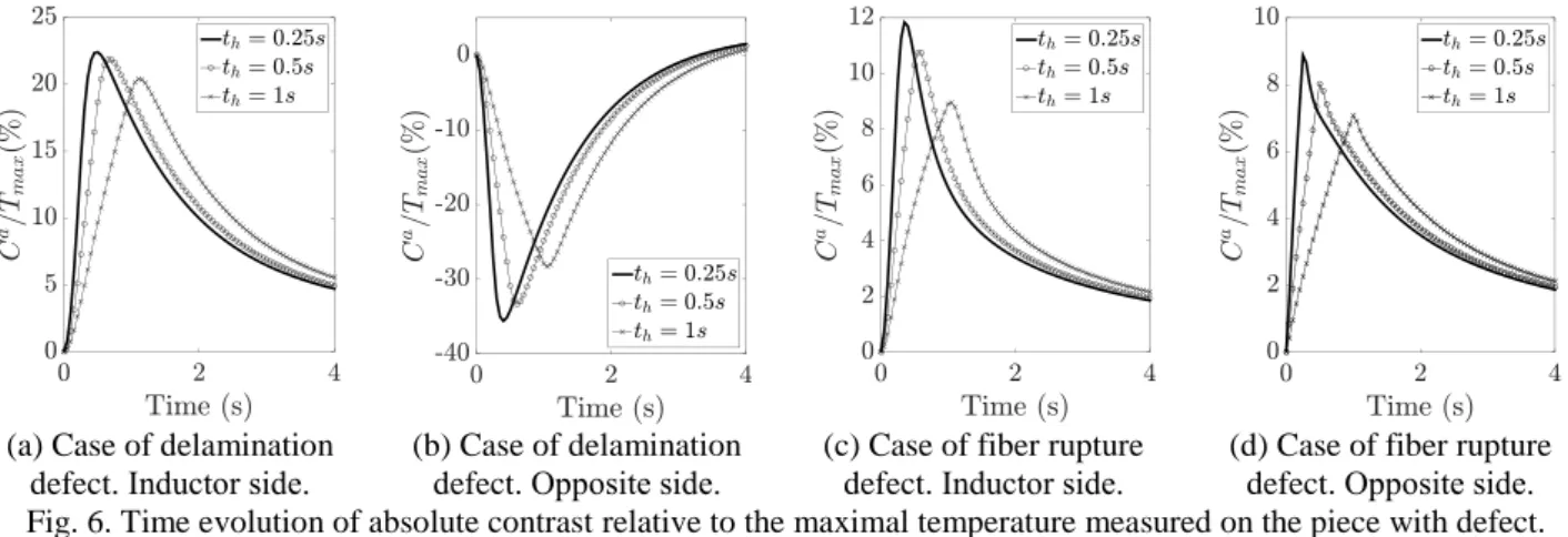 Fig. 6. Time evolution of absolute contrast relative to the maximal temperature measured on the piece with defect