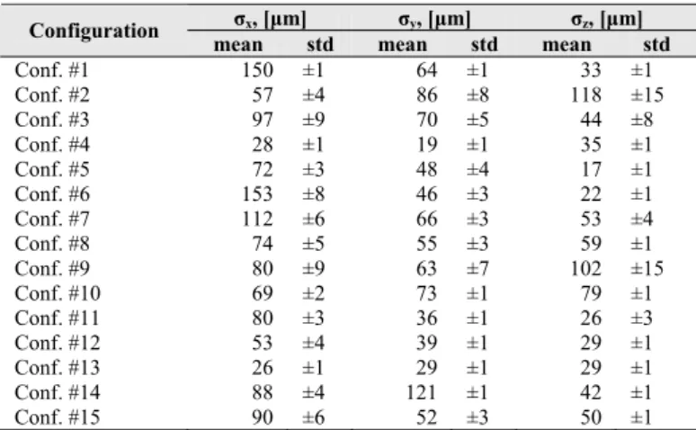 Table 1.  Dispersions of measurement errors in  deflections for different test configurations  