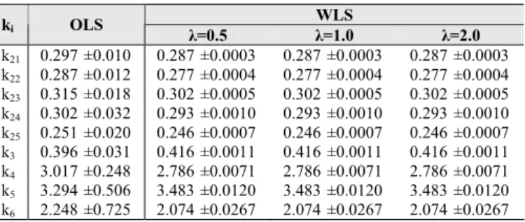 Table 3.  Identified values of manipulator elasto-static  parameters using different approaches, [rad/N× m] 