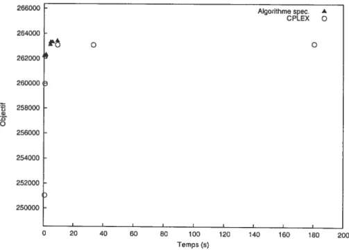 FIG. 6.3 — Comparaisons entre CPLEX et l’algorithme spécialisé sur l’instance 101.