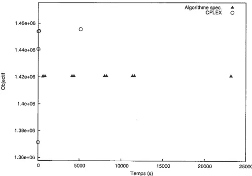 FiG. 6.9 — Comparaisons entre CPLEX et l’algorithme spécialisé sur l’instance 107.