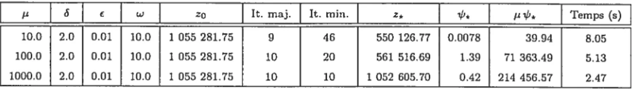 TAB. 6.13 — Impact du paramètre w sur le sous-problème primal (avec Projection).