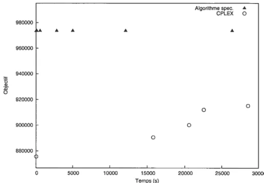 FIG. 6.19 — Comparaisons entre CPLEX et l’algorithme spécialisé sur l’instance 104 (avec pro duits)