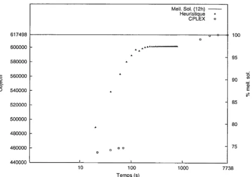 FIG. 7.3 — Résultats de l’heuristique sur l’instance 103 avec 4 périodes.