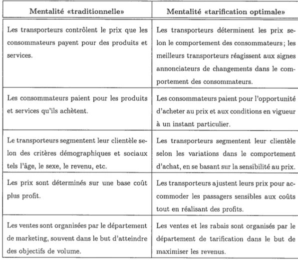TAB. 2.1 — Comparaison entre la mentalité traditionnelle et la mentalité axée sur la tarification optimale du produit.