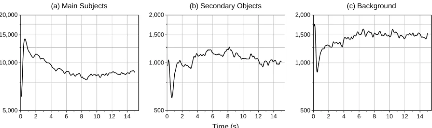 Table 2 . Confusion matrix for predicting importance from the first 2 sec. of gaze samples using mean saliency.