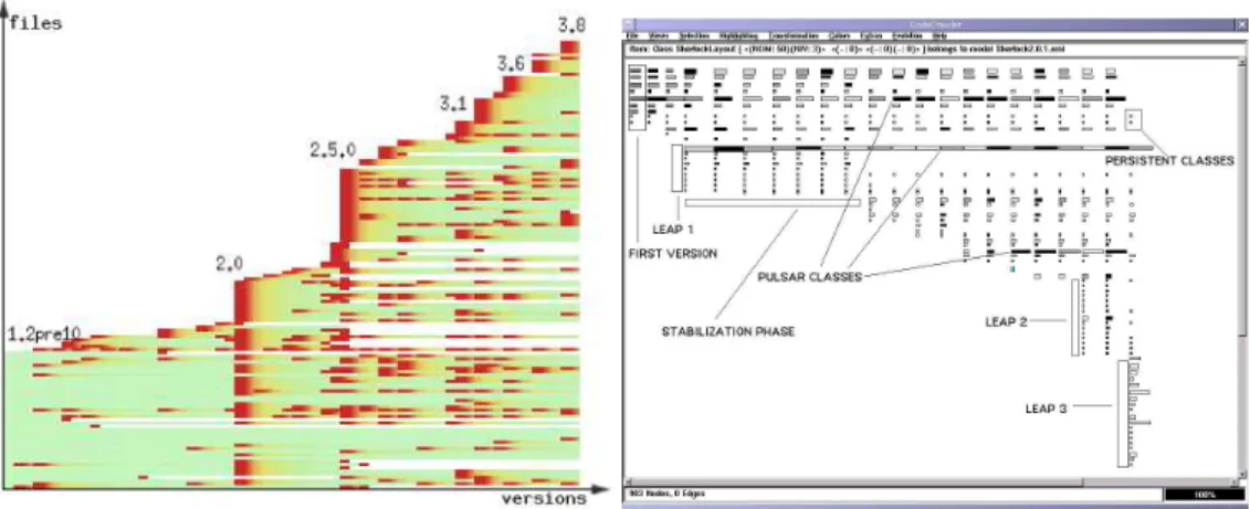 Figure 2.7 – Visualisation de l’évolution du logiciel à l’aide d’une matrice. Les objets peuvent être aussi simples que des pixels [97] (gauche) ou encore être des symboles plus complexes montrant plusieurs métriques à la fois [55] (droite).