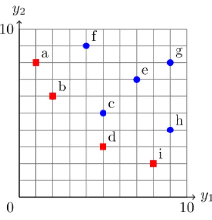 Figure 1: Tous les points de Y N (rouges) sont meilleurs que ceux de Y D (bleus)