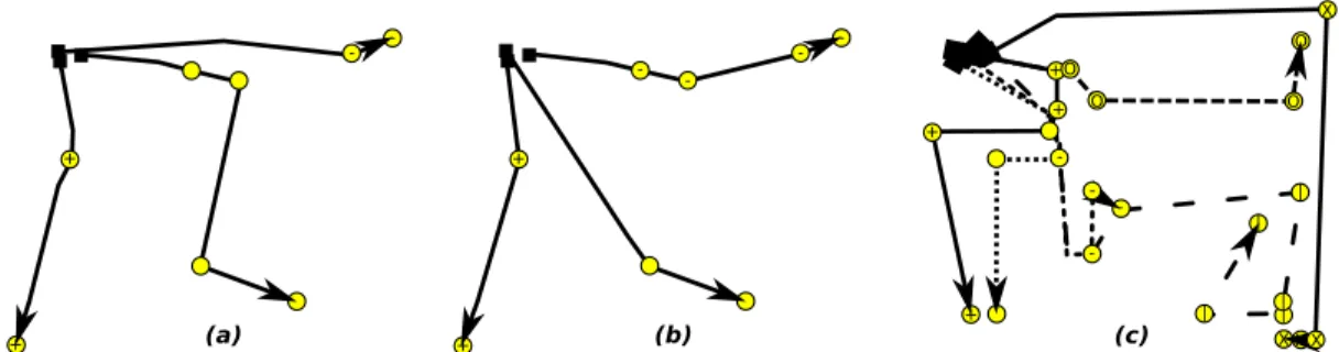 Figure 5. The 2 tested maps and examples of coordinated policies: (a)(b) with few obstacles and (c) the labyrinth c c cbb b (1) (2) (3) (4)state