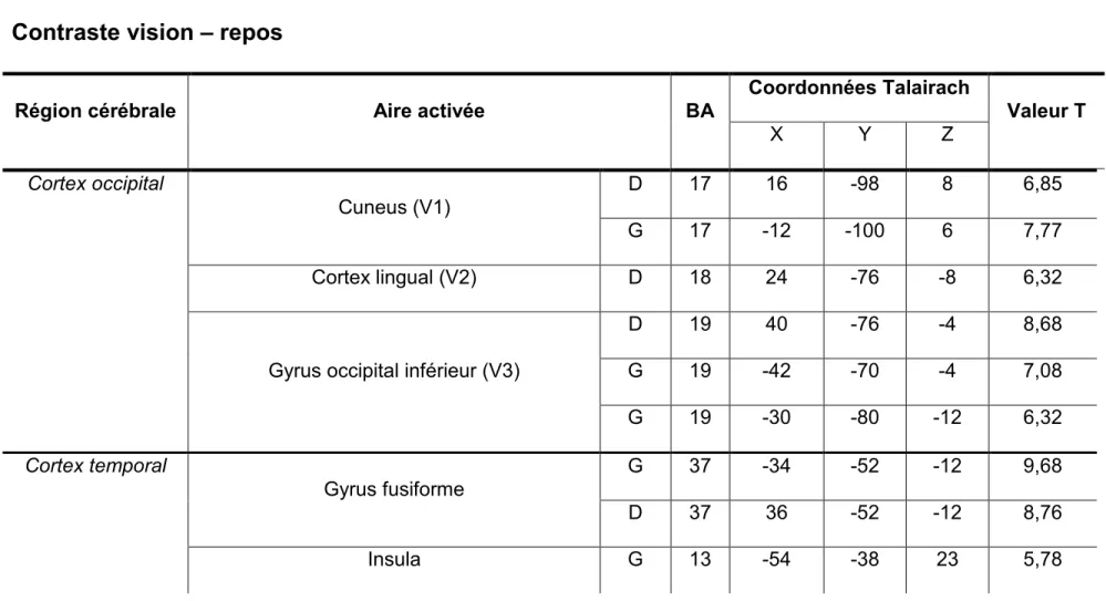 Tableau I.  Coordonnées Talairach du contraste vision - repos 