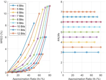 Figure 4: Comparison of the Logic resources used by a seri- seri-alized and fully pipelined implementation of a MOA: The serializer results in a large resource overhead