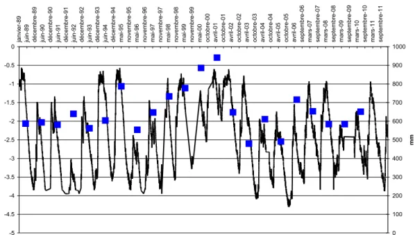 Figure 2. Fluctuation du niveau de la nappe de Brie, et pluviométrie annuelle, mesurés  à la parcelle de Boissy (période 1989 à 2011) source GIS ORACLE.