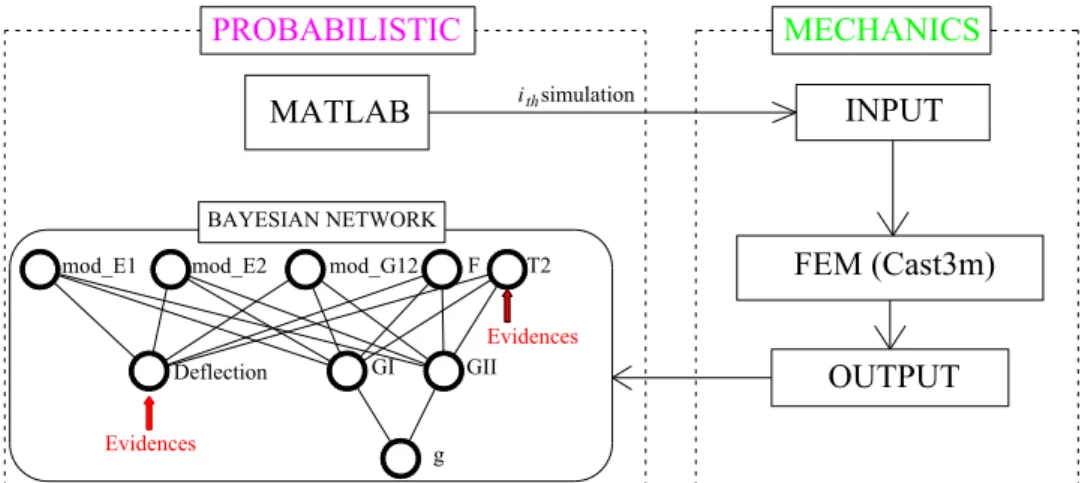 Figure 1. Coupled mechanics-probabilistic methodology for reliability assessment 