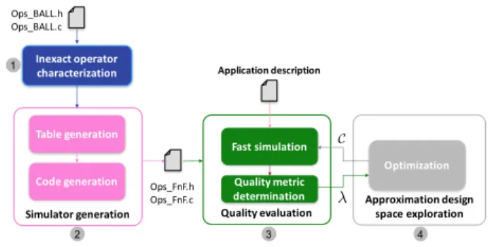 Figure 1: ADSE flow integrating the proposed FnF simulator to evaluate the application QoS with inexact operators