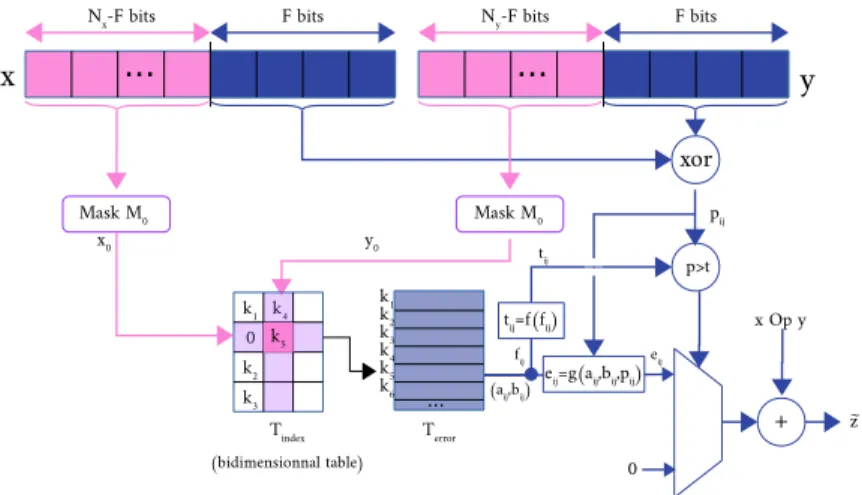 Figure 3: Graph flow of the proposed Fast and Fuzzy simulation